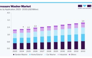 Pressure Washer Market Size and Forecast Through 2033
