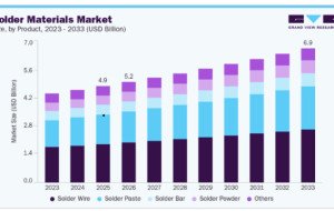 Solder Materials Market Analysis of Thermal and Mechanical Reliability