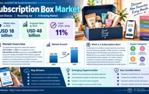 Subscription Box Market to Reach USD 48 Billion by 2034,