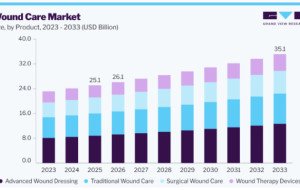 Wound Care Market Opportunities from Aging Demographics