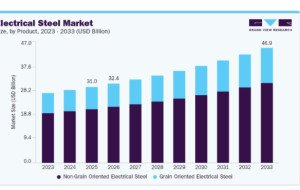 Electrical Steel Market Enters a New Era of Industrial Electrification
