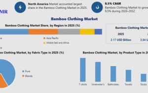 Bamboo Clothing Market Forecast: Global Industry Trends, Market Drivers and Future Opportunities 2032