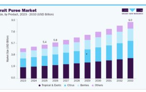 Fruit Puree Market Forecast Highlights Rising Demand for Versatile Fruit Ingredients