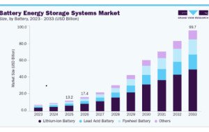 Battery Energy Storage Systems Market Opportunities Across Utility-Scale Projects