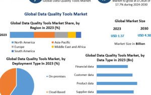 Data Quality Tools Market Set for Strong Growth as Enterprises Prioritize Trusted Data