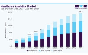 Healthcare Analytics Market Adoption Accelerates Across Global Healthcare Organizations
