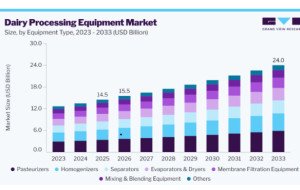 Dairy Processing Equipment Market Growth Through Dairy Product Innovation