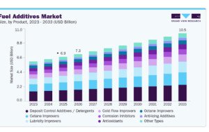 Fuel Additives Market Outlook for Sustainable Fuel Development