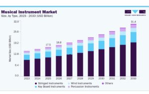 How Rising Interest in Music Production Is Creating New Market Opportunities