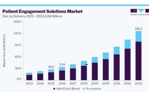 Patient Engagement Solutions Market Demand Across Healthcare Providers