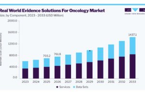 Real World Evidence Solutions For Oncology Market Opportunities in Post-Market Surveillance