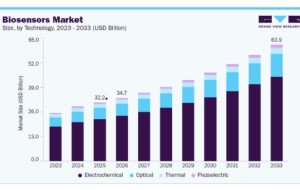 Biosensors Market Trends in Non-Invasive Biosensing