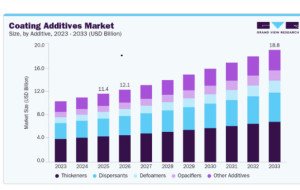 Coating Additives Market Developments in European Coating Technologies