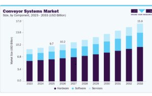 Conveyor Systems Market Analysis of Belt Conveyor Systems