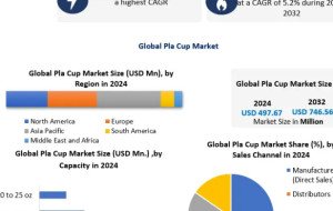 PLA Cup Market Poised for Growth Amid Increasing Shift Toward Compostable Packaging