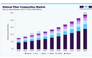 Natural Fiber Composites Market Growth Accelerates With Lightweighting Trends