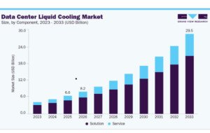 How Are Cloud Workloads Accelerating the Data Center Liquid Cooling Market?