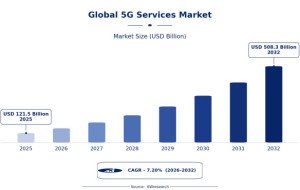 How Is 5G Services Market Reshaping Entertainment and Digital Experiences?