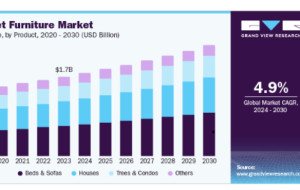 Pet Furniture Market Demand Rising with Pet Humanization