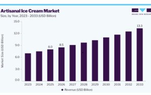 Artisanal Ice Cream Market Analysis of Premiumization Trends