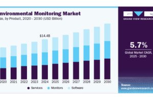 Environmental Monitoring Market Growth Supported by Government Initiatives