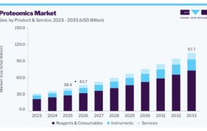 Proteomics Market Growth Supported by Reagents and Consumables