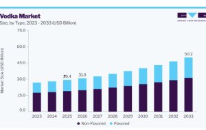 Vodka Market Forecast Reflects Continued Premium Product Adoption