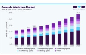 Concrete Admixtures Market Opportunities Across Residential and Infrastructure Projects