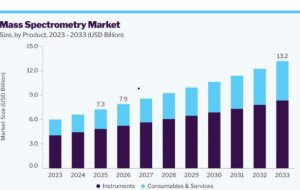 How Advanced Instruments Are Shaping the Mass Spectrometry Market