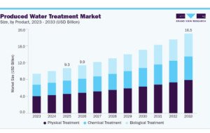 Produced Water Treatment Market Opportunities in Onshore Oil and Gas Operations