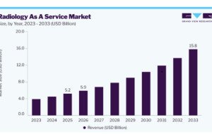 Radiology As A Service Market: The Growing Importance of Flexible Imaging Infrastructure
