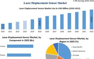 Robotics and Smart Manufacturing Boost Demand for Laser Displacement Sensors