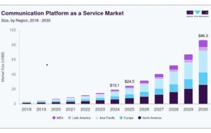 Communication Platform as a Service Market: Exploring the Future of Business Communication