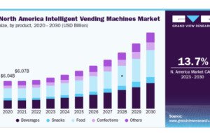 Intelligent Vending Machines Market Outlook Through 2030