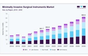 What Makes the Minimally Invasive Surgical Instruments Market an Emerging Healthcare Segment
