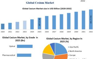 Cesium Market Outlook Supported by Specialty Chemical Demand
