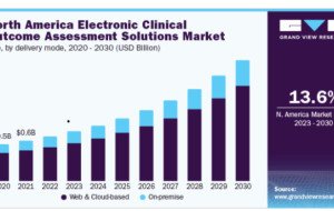 Electronic Clinical Outcome Assessment Solutions Market: Cloud Platforms Reshaping Clinical Trials