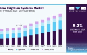 Micro Irrigation Systems Market and the Future of Drip Irrigation
