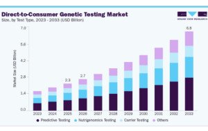 The Expanding Role of Targeted Analysis in the Direct-to-Consumer Genetic Testing Market