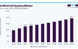 Artificial Lift Systems Market Expansion Through Unconventional Oil Development
