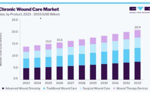 Chronic Wound Care Market Growth and the Expansion of Advanced Treatment