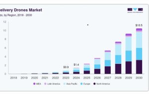 Delivery Drones Market Developments Shaping the Future of E-Commerce Logistics