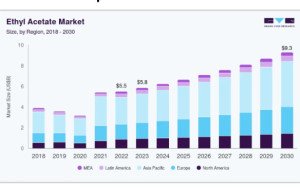 Ethyl Acetate Market: Understanding Key Growth Factors