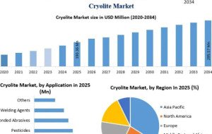 Global Cryolite Industry Advances Amid Rising Aluminum Production