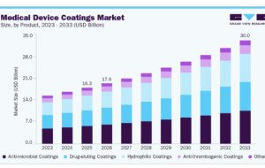 How Healthcare Innovation Is Changing the Medical Device Coatings Market