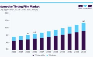 How Regional Climate Conditions Influence the Automotive Tinting Film Market