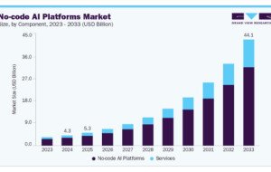 No-code AI Platforms Market Trends Influencing Enterprise Technology Adoption