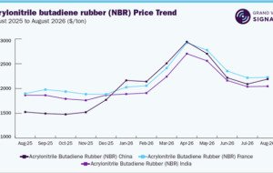 Rubber Market Demand Remains Mixed Across China, India, Europe and the U.S.