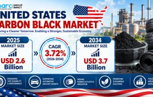 United States Carbon Black Market Size Projected to Reach USD 3.7 Billion by 2034