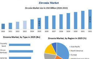 Zirconia Market Poised for Expansion Through 2032